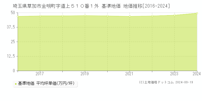 埼玉県草加市金明町字道上５１０番１外 基準地価 地価推移[2016-2024]