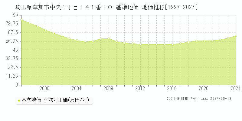 埼玉県草加市中央１丁目１４１番１０ 基準地価 地価推移[1997-2024]