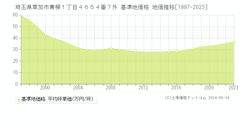 埼玉県草加市青柳１丁目４６５４番７外 基準地価格 地価推移[1997-2023]