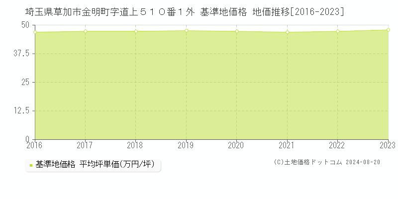 埼玉県草加市金明町字道上５１０番１外 基準地価格 地価推移[2016-2023]