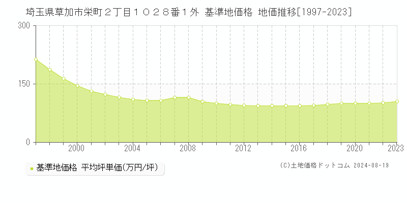 埼玉県草加市栄町２丁目１０２８番１外 基準地価格 地価推移[1997-2023]