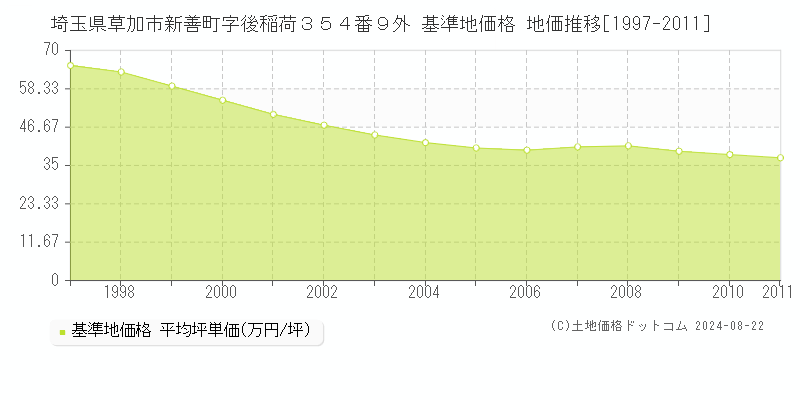 埼玉県草加市新善町字後稲荷３５４番９外 基準地価格 地価推移[1997-2011]