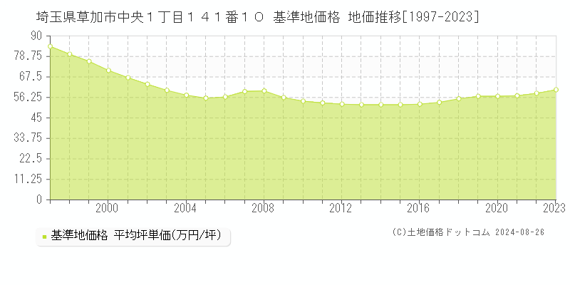 埼玉県草加市中央１丁目１４１番１０ 基準地価格 地価推移[1997-2023]