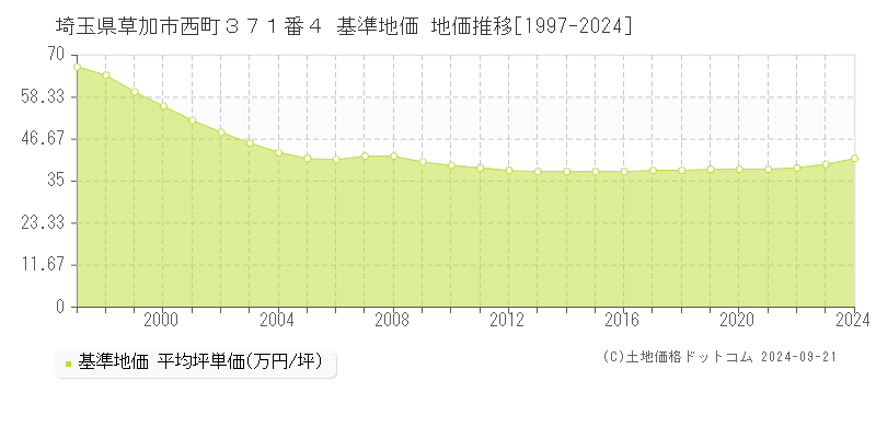 埼玉県草加市西町３７１番４ 基準地価 地価推移[1997-2024]