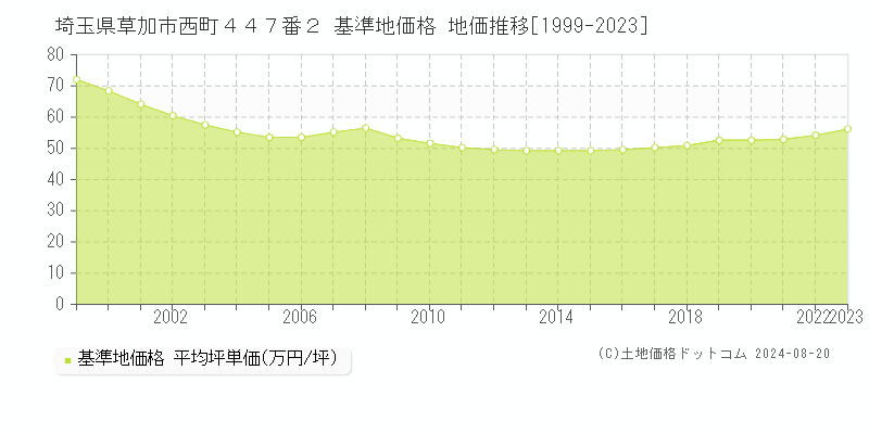 埼玉県草加市西町４４７番２ 基準地価格 地価推移[1999-2023]