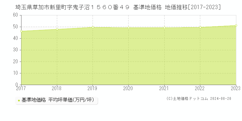 埼玉県草加市新里町字鬼子沼１５６０番４９ 基準地価 地価推移[2017-2024]