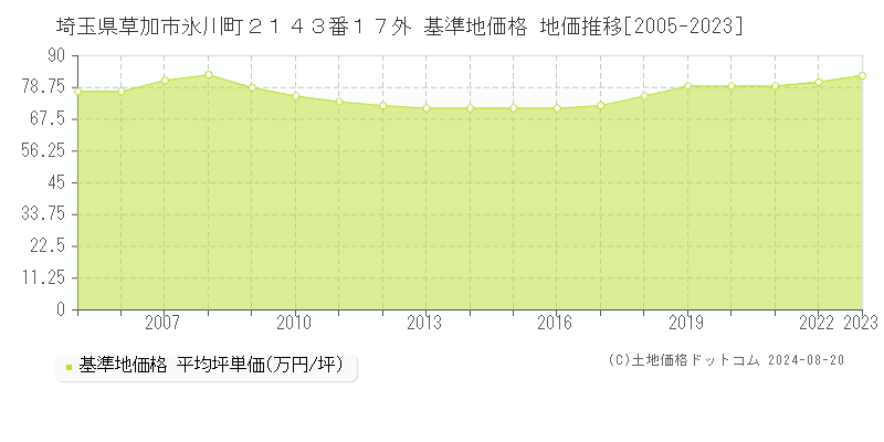 埼玉県草加市氷川町２１４３番１７外 基準地価格 地価推移[2005-2023]