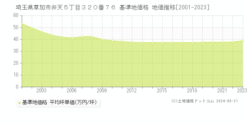 埼玉県草加市弁天５丁目３２０番７６ 基準地価格 地価推移[2001-2023]