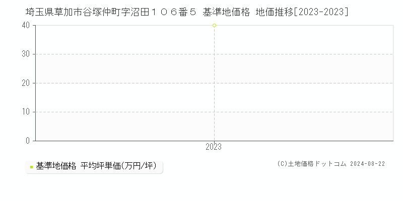 埼玉県草加市谷塚仲町字沼田１０６番５ 基準地価格 地価推移[2023-2023]