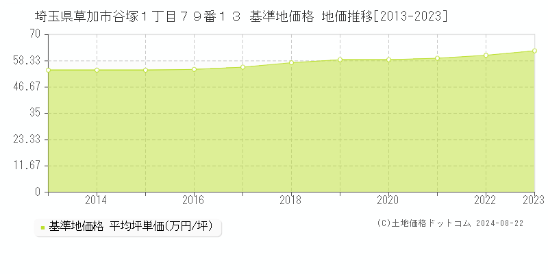 埼玉県草加市谷塚１丁目７９番１３ 基準地価格 地価推移[2013-2023]