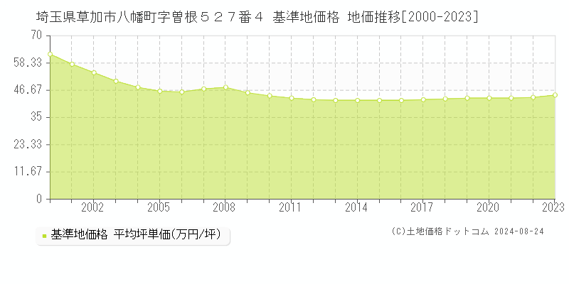 埼玉県草加市八幡町字曽根５２７番４ 基準地価格 地価推移[2000-2023]