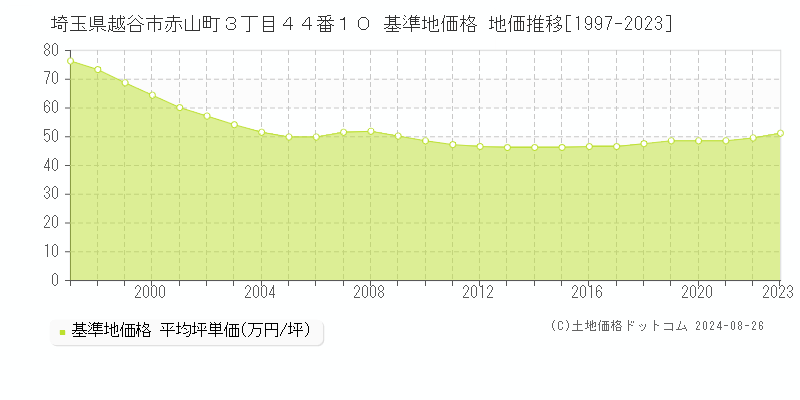 埼玉県越谷市赤山町３丁目４４番１０ 基準地価格 地価推移[1997-2023]