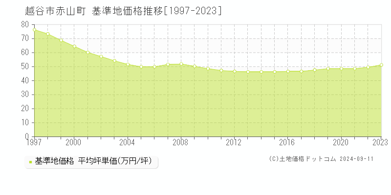 赤山町(越谷市)の基準地価格推移グラフ(坪単価)[1997-2023年]