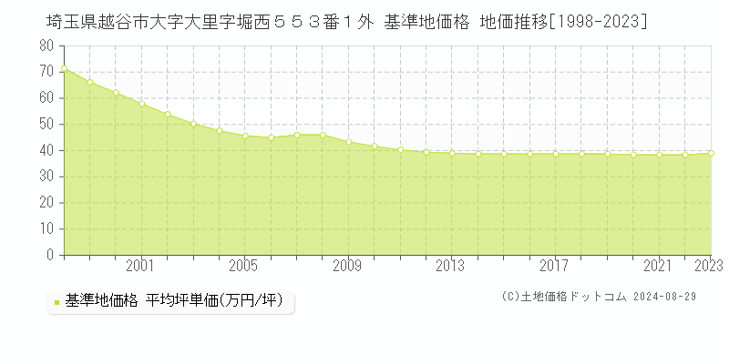 埼玉県越谷市大字大里字堀西５５３番１外 基準地価格 地価推移[1998-2023]