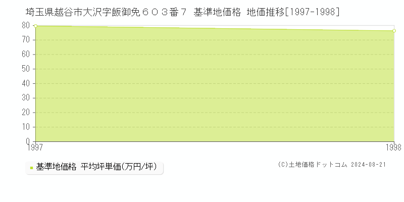 埼玉県越谷市大沢字飯御免６０３番７ 基準地価格 地価推移[1997-1998]