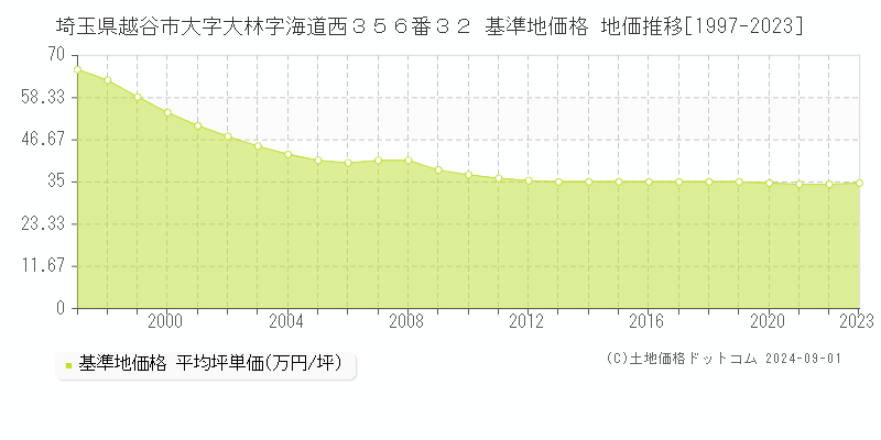 埼玉県越谷市大字大林字海道西３５６番３２ 基準地価格 地価推移[1997-2023]