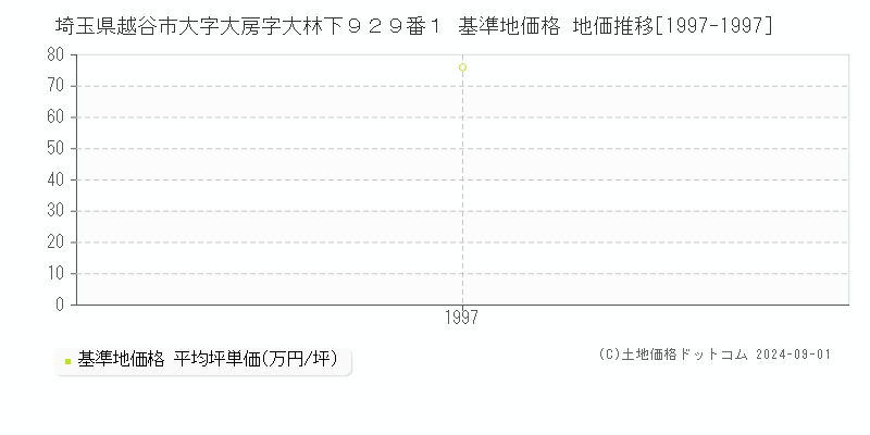 埼玉県越谷市大字大房字大林下９２９番１ 基準地価格 地価推移[1997-1997]