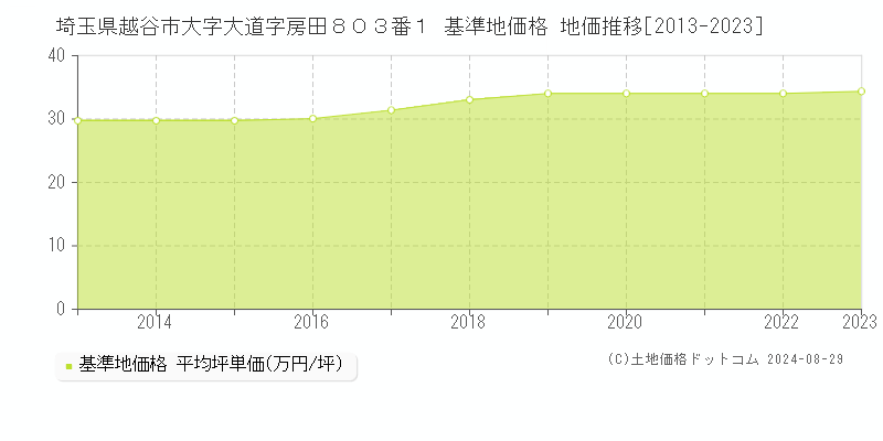 埼玉県越谷市大字大道字房田８０３番１ 基準地価格 地価推移[2013-2023]