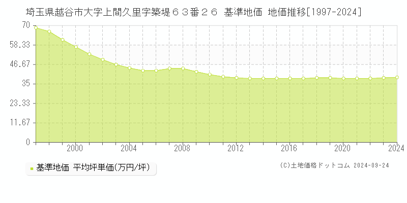 埼玉県越谷市大字上間久里字築堤６３番２６ 基準地価格 地価推移[1997-2023]