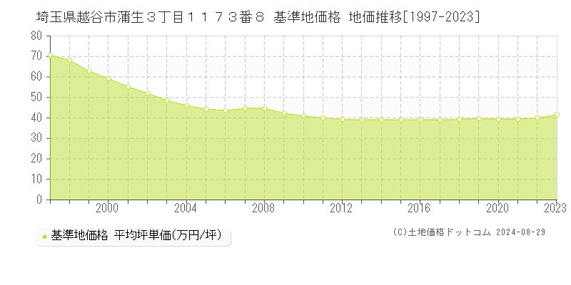 埼玉県越谷市蒲生３丁目１１７３番８ 基準地価 地価推移[1997-2024]