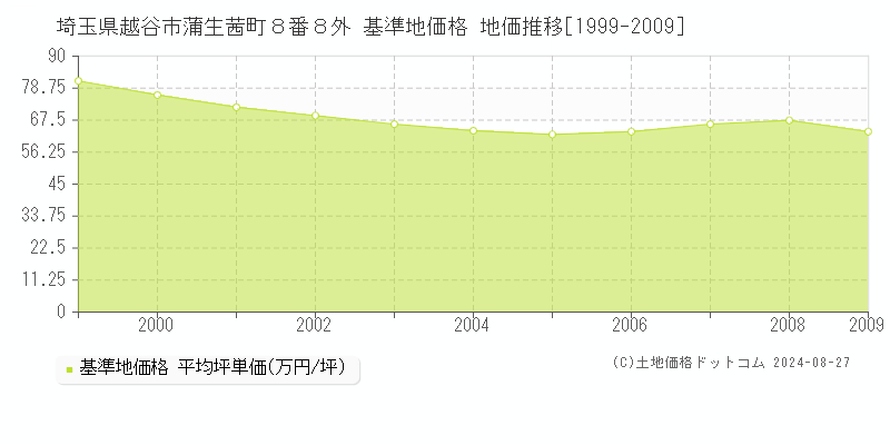 埼玉県越谷市蒲生茜町８番８外 基準地価格 地価推移[1999-2009]