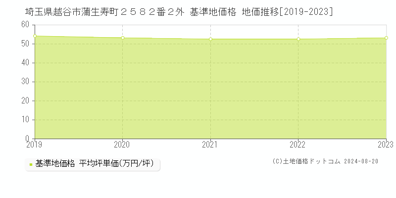 埼玉県越谷市蒲生寿町２５８２番２外 基準地価格 地価推移[2019-2023]