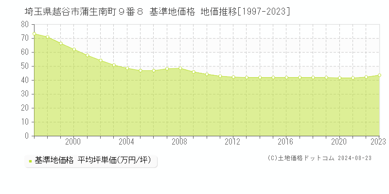 埼玉県越谷市蒲生南町９番８ 基準地価 地価推移[1997-2024]