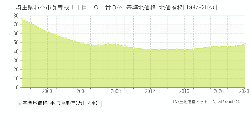 埼玉県越谷市瓦曽根１丁目１０１番８外 基準地価 地価推移[1997-2024]