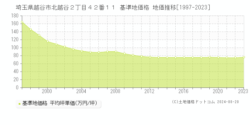 埼玉県越谷市北越谷２丁目４２番１１ 基準地価格 地価推移[1997-2023]