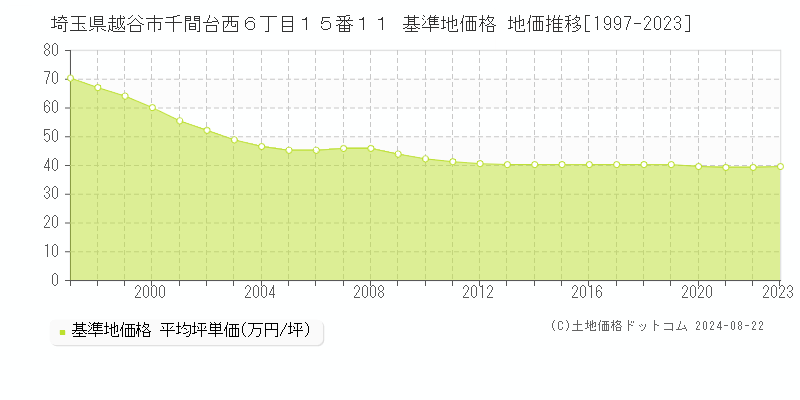 埼玉県越谷市千間台西６丁目１５番１１ 基準地価 地価推移[1997-2024]