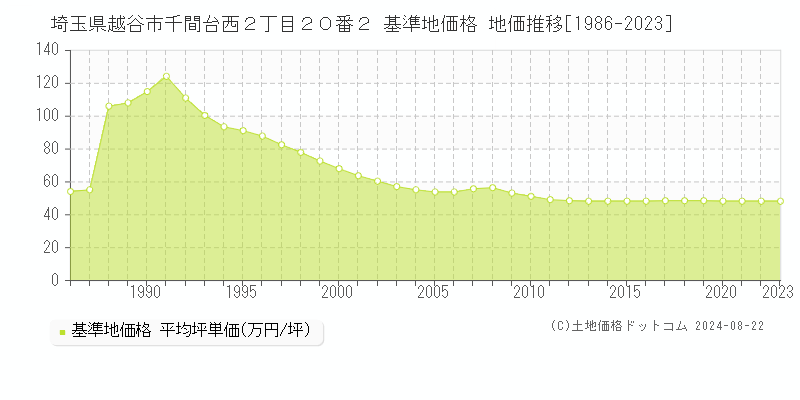 埼玉県越谷市千間台西２丁目２０番２ 基準地価格 地価推移[1986-2023]