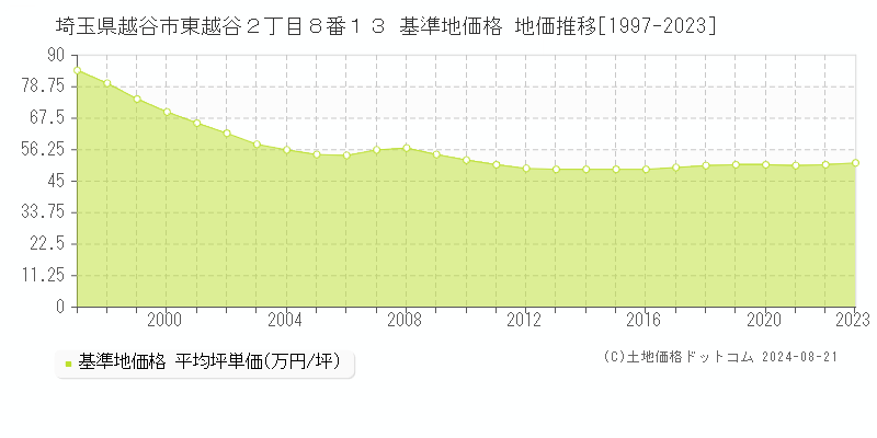 埼玉県越谷市東越谷２丁目８番１３ 基準地価格 地価推移[1997-2023]