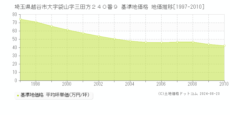 埼玉県越谷市大字袋山字三田方２４０番９ 基準地価格 地価推移[1997-2010]