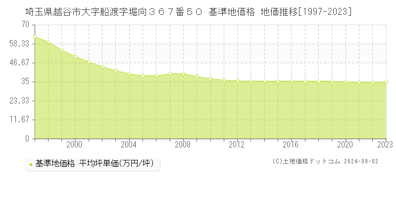 埼玉県越谷市大字船渡字堀向３６７番５０ 基準地価 地価推移[1997-2024]