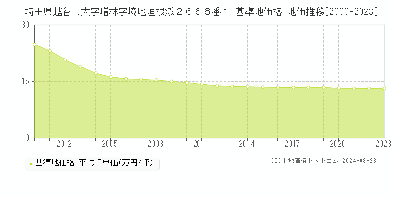 埼玉県越谷市大字増林字境地垣根添２６６６番１ 基準地価格 地価推移[2000-2023]