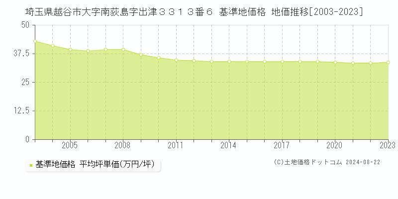 埼玉県越谷市大字南荻島字出津３３１３番６ 基準地価格 地価推移[2003-2023]