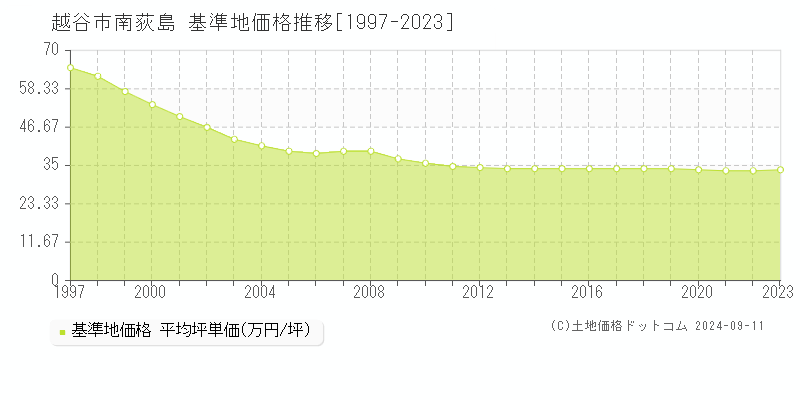 南荻島(越谷市)の基準地価格推移グラフ(坪単価)[1997-2023年]