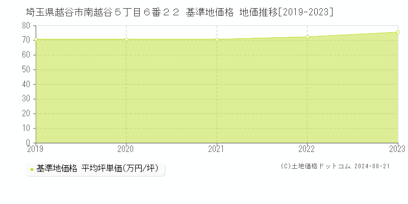 埼玉県越谷市南越谷５丁目６番２２ 基準地価格 地価推移[2019-2023]