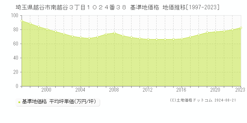 埼玉県越谷市南越谷３丁目１０２４番３８ 基準地価格 地価推移[1997-2023]