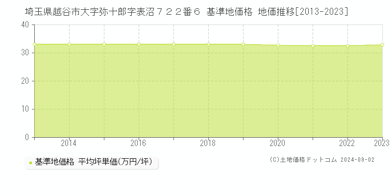 埼玉県越谷市大字弥十郎字表沼７２２番６ 基準地価 地価推移[2013-2024]