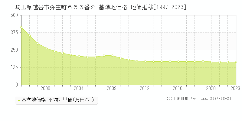 埼玉県越谷市弥生町６５５番２ 基準地価格 地価推移[1997-2023]