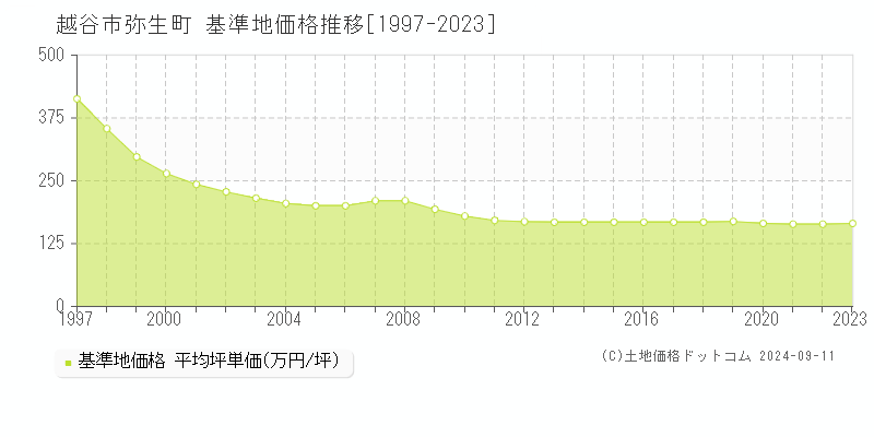 弥生町(越谷市)の基準地価格推移グラフ(坪単価)[1997-2023年]