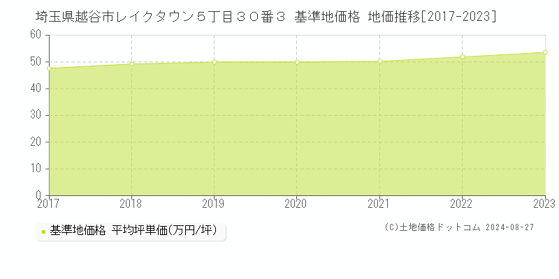 埼玉県越谷市レイクタウン５丁目３０番３ 基準地価 地価推移[2017-2024]