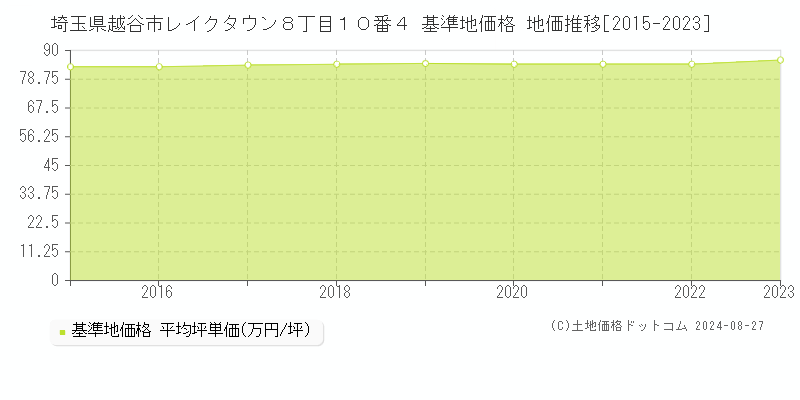 埼玉県越谷市レイクタウン８丁目１０番４ 基準地価 地価推移[2015-2024]