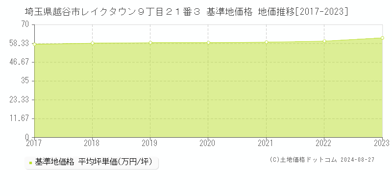 埼玉県越谷市レイクタウン９丁目２１番３ 基準地価 地価推移[2017-2024]