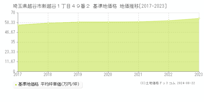 埼玉県越谷市新越谷１丁目４９番２ 基準地価格 地価推移[2017-2023]