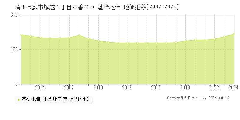 埼玉県蕨市塚越１丁目３番２３ 基準地価 地価推移[2002-2024]