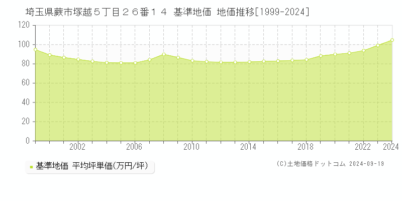 埼玉県蕨市塚越５丁目２６番１４ 基準地価 地価推移[1999-2024]