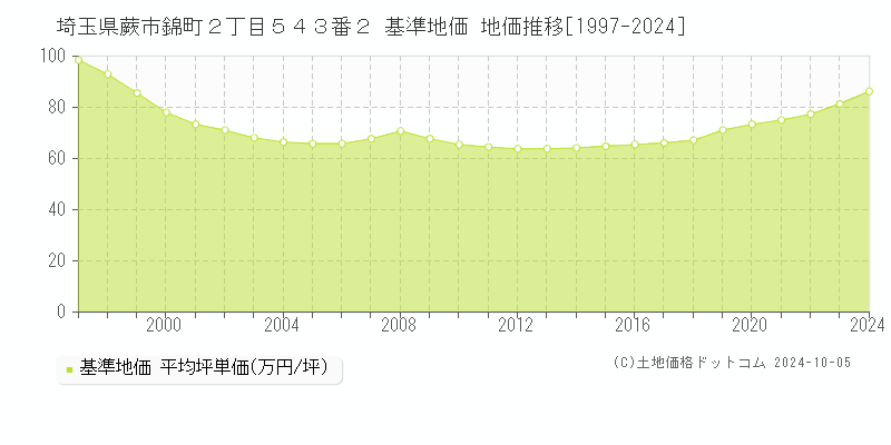 埼玉県蕨市錦町２丁目５４３番２ 基準地価 地価推移[1997-2024]