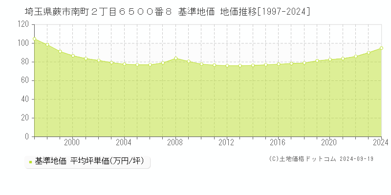 埼玉県蕨市南町２丁目６５００番８ 基準地価 地価推移[1997-2024]